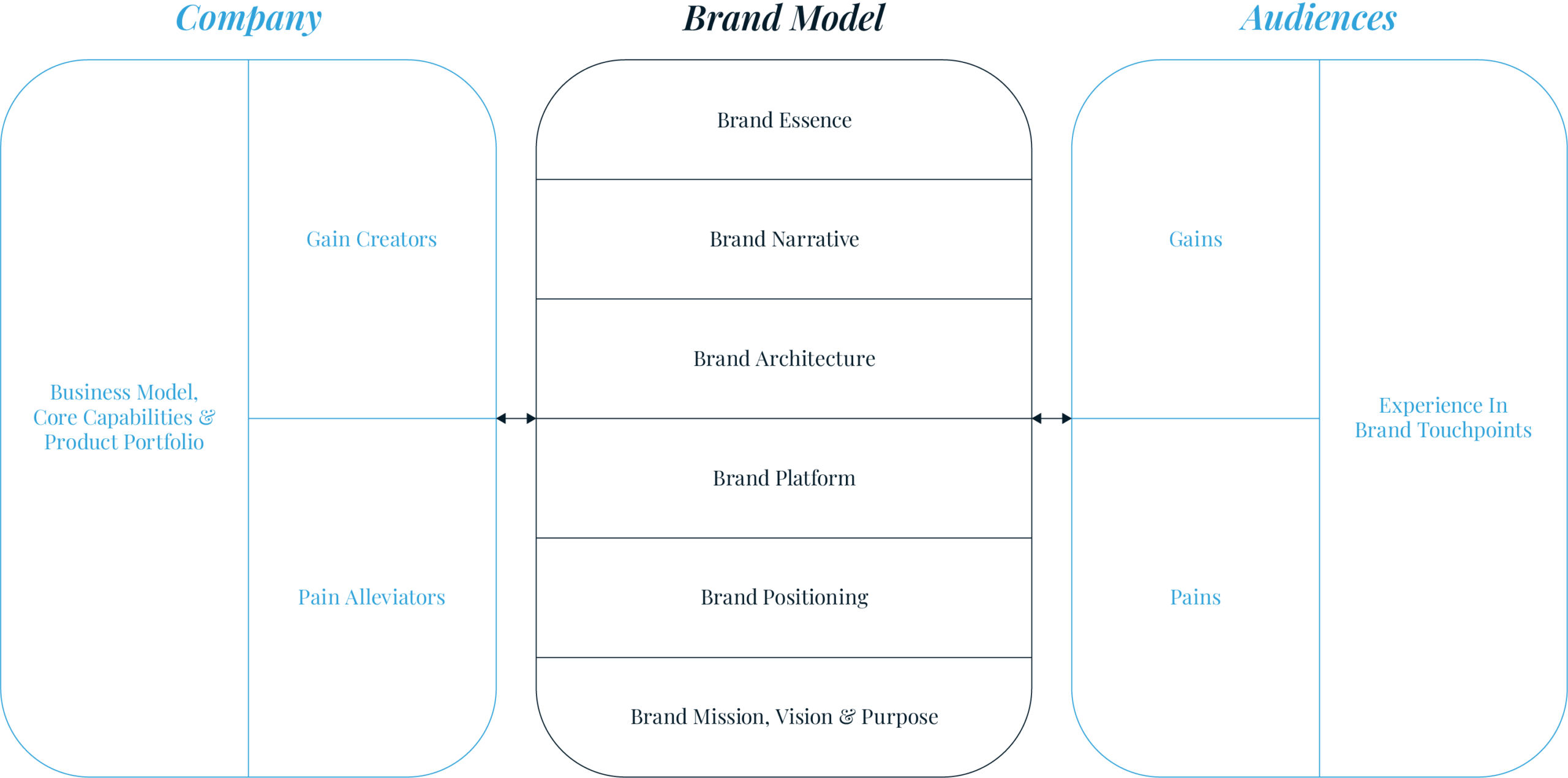 BUILDING BRAND MODELS ILLUSTRATION